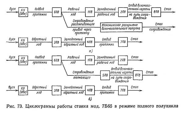 Циклограмма роботи верикально-протяжного верстата 7Б65